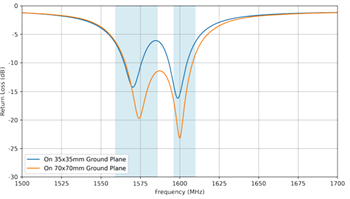 Performance Graph - Taoglas CGGBP254 Ceramic Patch Antenna